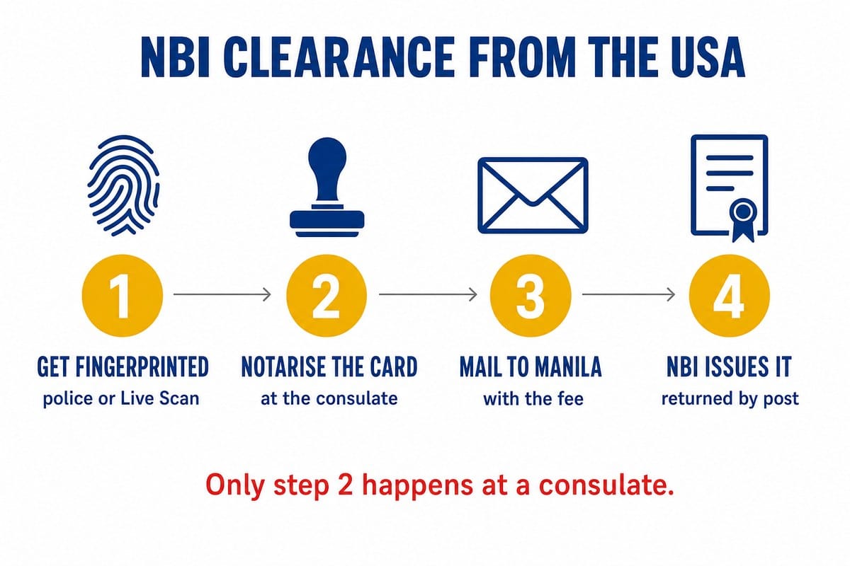 The four stages of getting an NBI clearance from the United States